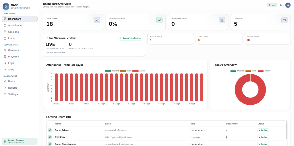 Video Attendance & Surveillance System Console dashboard: total users, attendance rate, active sessions, cameras, a live-scan panel, a 30-day attendance trend chart and today’s overview donut.